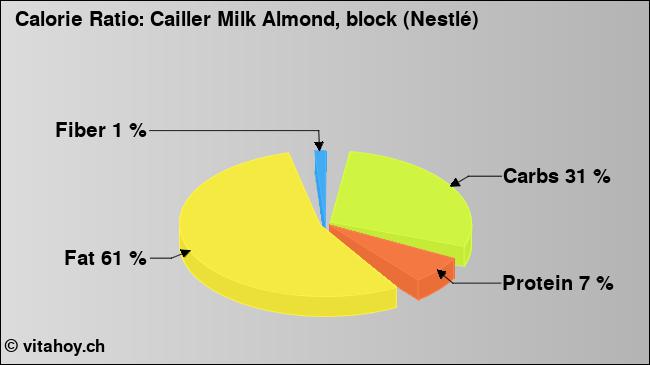 Calorie ratio: Cailler Milk Almond, block (Nestlé) (chart, nutrition data)
