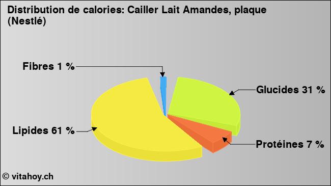 Calories: Cailler Lait Amandes, plaque (Nestlé) (diagramme, valeurs nutritives)