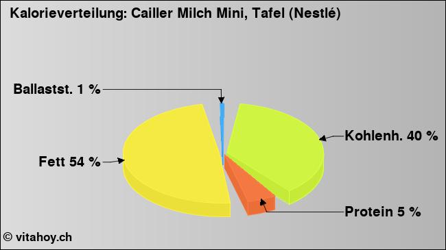 Kalorienverteilung: Cailler Milch Mini, Tafel (Nestlé) (Grafik, Nährwerte)
