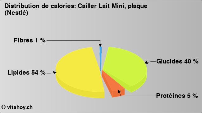 Calories: Cailler Lait Mini, plaque (Nestlé) (diagramme, valeurs nutritives)