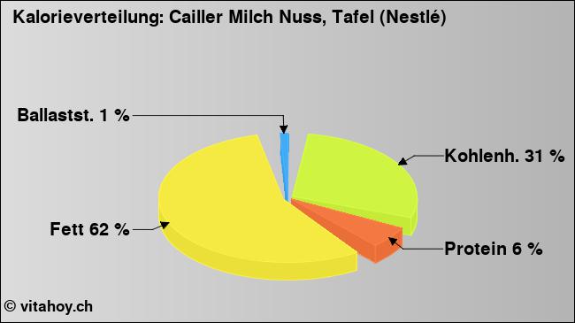 Kalorienverteilung: Cailler Milch Nuss, Tafel (Nestlé) (Grafik, Nährwerte)