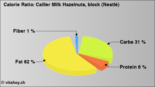 Calorie ratio: Cailler Milk Hazelnuts, block (Nestlé) (chart, nutrition data)