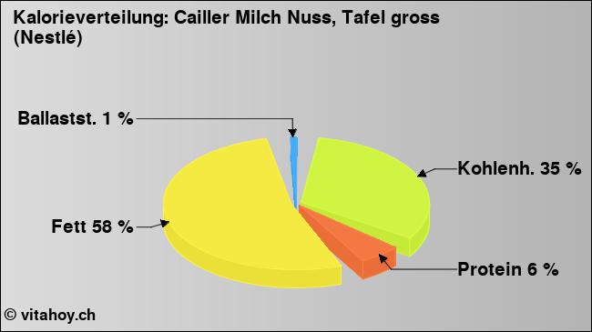 Kalorienverteilung: Cailler Milch Nuss, Tafel gross (Nestlé) (Grafik, Nährwerte)