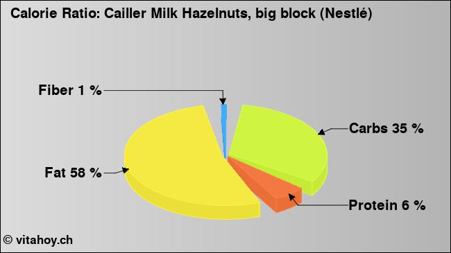 Calorie ratio: Cailler Milk Hazelnuts, big block (Nestlé) (chart, nutrition data)