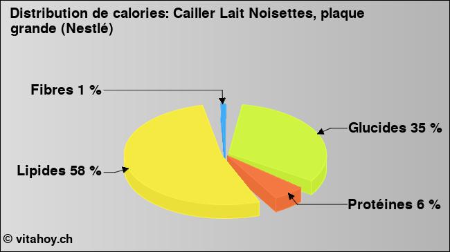 Calories: Cailler Lait Noisettes, plaque grande (Nestlé) (diagramme, valeurs nutritives)