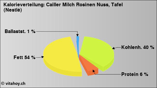 Kalorienverteilung: Cailler Milch Rosinen Nuss, Tafel (Nestlé) (Grafik, Nährwerte)