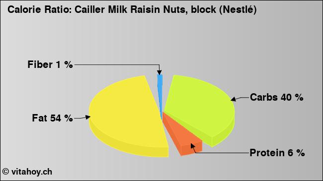 Calorie ratio: Cailler Milk Raisin Nuts, block (Nestlé) (chart, nutrition data)