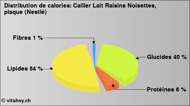 Calories: Cailler Lait Raisins Noisettes, plaque (Nestlé) (diagramme, valeurs nutritives)