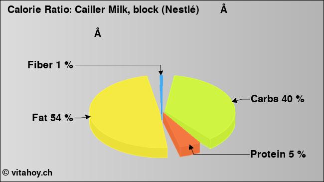 Calorie ratio: Cailler Milk, block (Nestlé)                                                                        (chart, nutrition data)