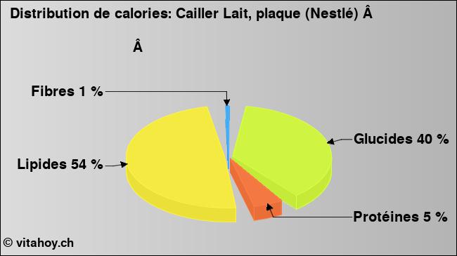 Calories: Cailler Lait, plaque (Nestlé)                                                                        (diagramme, valeurs nutritives)