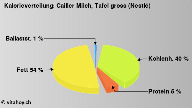 Kalorienverteilung: Cailler Milch, Tafel gross (Nestlé) (Grafik, Nährwerte)