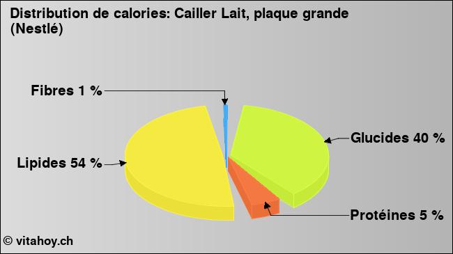 Calories: Cailler Lait, plaque grande (Nestlé) (diagramme, valeurs nutritives)