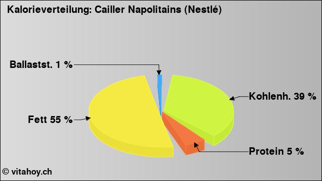 Kalorienverteilung: Cailler Napolitains (Nestlé) (Grafik, Nährwerte)