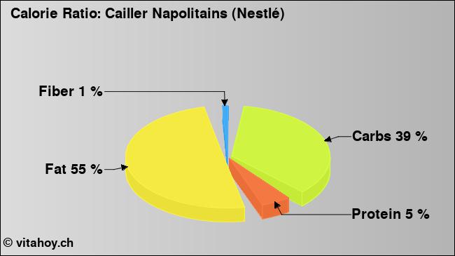 Calorie ratio: Cailler Napolitains (Nestlé) (chart, nutrition data)