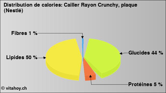 Calories: Cailler Rayon Crunchy, plaque (Nestlé) (diagramme, valeurs nutritives)