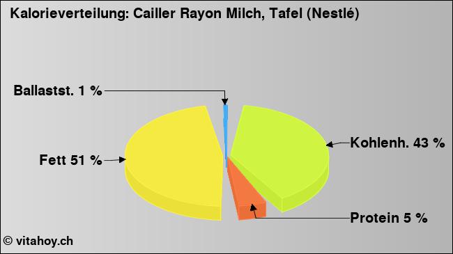 Kalorienverteilung: Cailler Rayon Milch, Tafel (Nestlé) (Grafik, Nährwerte)