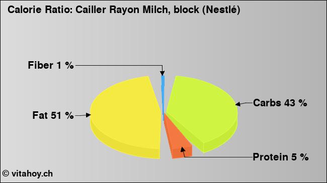 Calorie ratio: Cailler Rayon Milch, block (Nestlé) (chart, nutrition data)