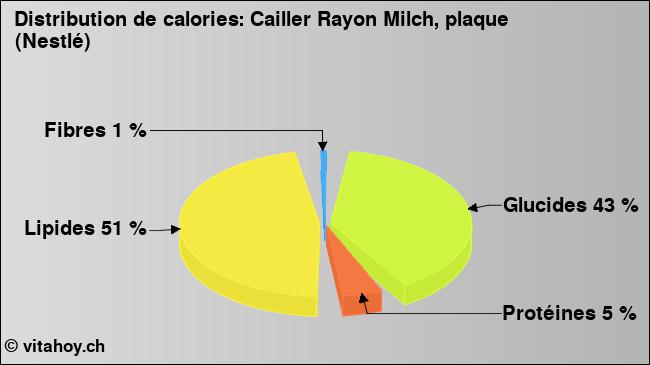 Calories: Cailler Rayon Milch, plaque (Nestlé) (diagramme, valeurs nutritives)