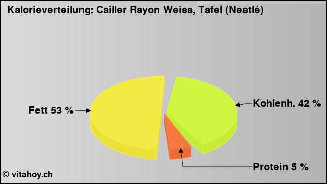 Kalorienverteilung: Cailler Rayon Weiss, Tafel (Nestlé) (Grafik, Nährwerte)