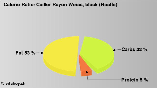 Calorie ratio: Cailler Rayon Weiss, block (Nestlé) (chart, nutrition data)