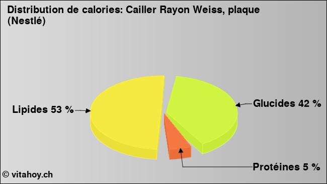 Calories: Cailler Rayon Weiss, plaque (Nestlé) (diagramme, valeurs nutritives)