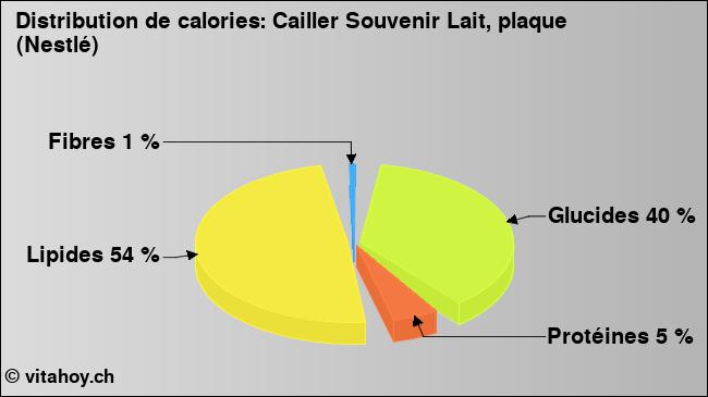 Calories: Cailler Souvenir Lait, plaque (Nestlé) (diagramme, valeurs nutritives)