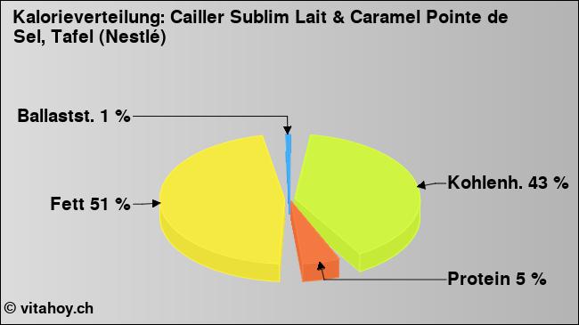 Kalorienverteilung: Cailler Sublim Lait & Caramel Pointe de Sel, Tafel (Nestlé) (Grafik, Nährwerte)