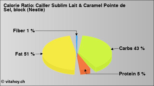 Calorie ratio: Cailler Sublim Lait & Caramel Pointe de Sel, block (Nestlé) (chart, nutrition data)