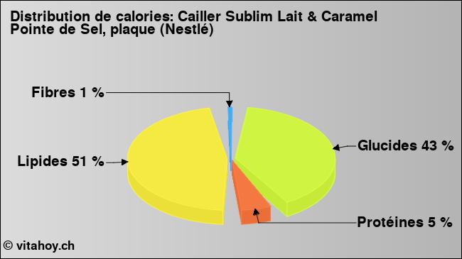 Calories: Cailler Sublim Lait & Caramel Pointe de Sel, plaque (Nestlé) (diagramme, valeurs nutritives)