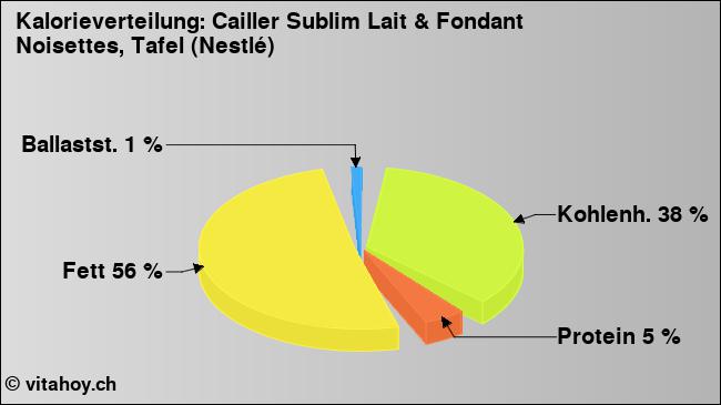 Kalorienverteilung: Cailler Sublim Lait & Fondant Noisettes, Tafel (Nestlé) (Grafik, Nährwerte)