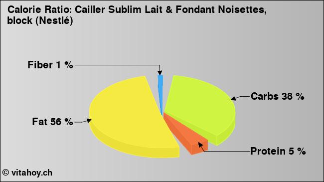 Calorie ratio: Cailler Sublim Lait & Fondant Noisettes, block (Nestlé) (chart, nutrition data)