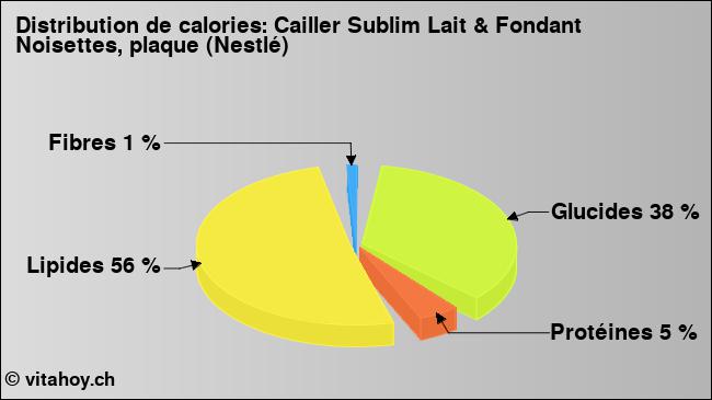 Calories: Cailler Sublim Lait & Fondant Noisettes, plaque (Nestlé) (diagramme, valeurs nutritives)