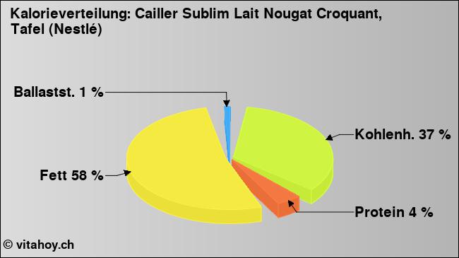Kalorienverteilung: Cailler Sublim Lait Nougat Croquant, Tafel (Nestlé) (Grafik, Nährwerte)