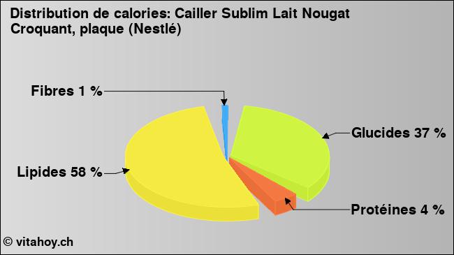 Calories: Cailler Sublim Lait Nougat Croquant, plaque (Nestlé) (diagramme, valeurs nutritives)