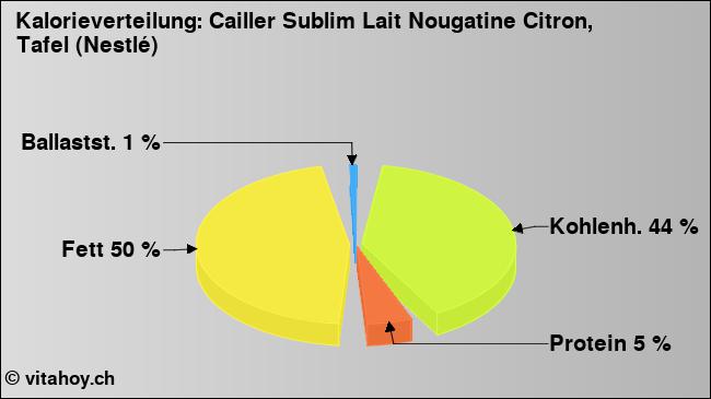 Kalorienverteilung: Cailler Sublim Lait Nougatine Citron, Tafel (Nestlé) (Grafik, Nährwerte)