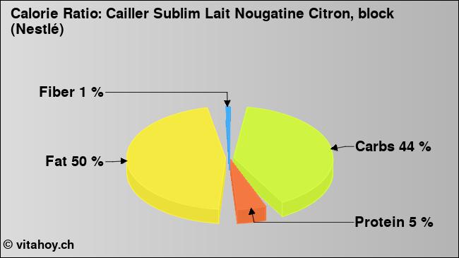 Calorie ratio: Cailler Sublim Lait Nougatine Citron, block (Nestlé) (chart, nutrition data)