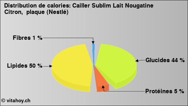 Calories: Cailler Sublim Lait Nougatine Citron,  plaque (Nestlé) (diagramme, valeurs nutritives)