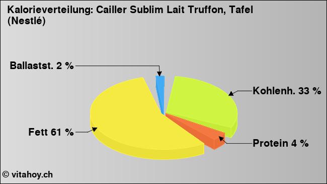 Kalorienverteilung: Cailler Sublim Lait Truffon, Tafel (Nestlé) (Grafik, Nährwerte)