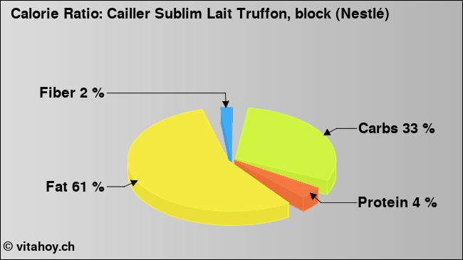 Calorie ratio: Cailler Sublim Lait Truffon, block (Nestlé) (chart, nutrition data)