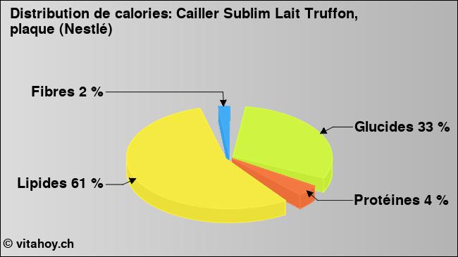 Calories: Cailler Sublim Lait Truffon, plaque (Nestlé) (diagramme, valeurs nutritives)