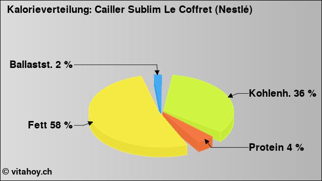 Kalorienverteilung: Cailler Sublim Le Coffret (Nestlé) (Grafik, Nährwerte)