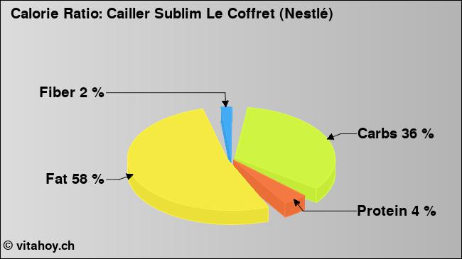 Calorie ratio: Cailler Sublim Le Coffret (Nestlé) (chart, nutrition data)