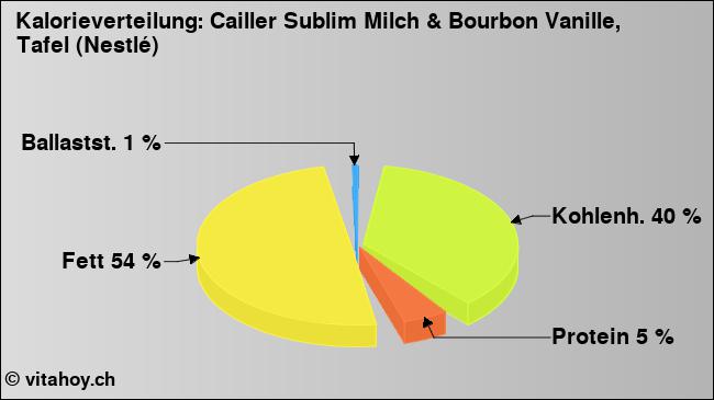 Kalorienverteilung: Cailler Sublim Milch & Bourbon Vanille, Tafel (Nestlé) (Grafik, Nährwerte)