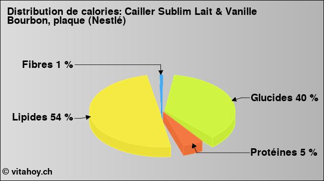 Calories: Cailler Sublim Lait & Vanille Bourbon, plaque (Nestlé) (diagramme, valeurs nutritives)