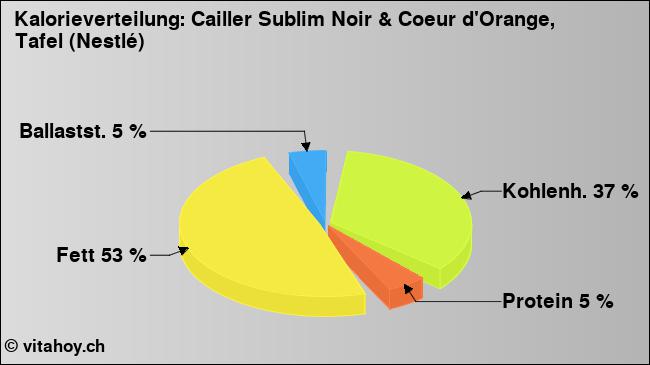 Kalorienverteilung: Cailler Sublim Noir & Coeur d'Orange, Tafel (Nestlé) (Grafik, Nährwerte)
