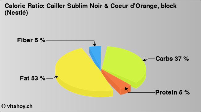 Calorie ratio: Cailler Sublim Noir & Coeur d'Orange, block (Nestlé) (chart, nutrition data)
