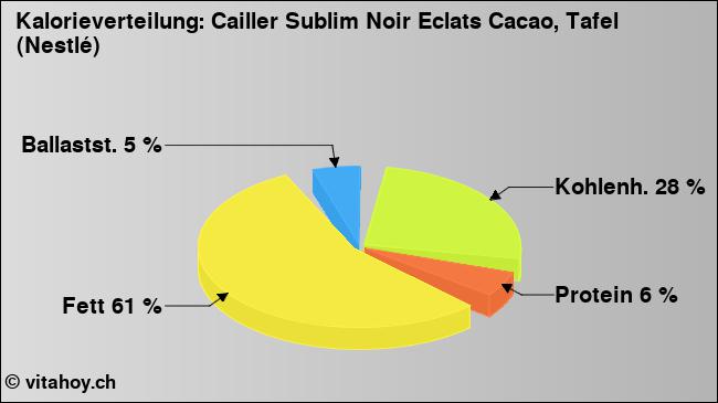 Kalorienverteilung: Cailler Sublim Noir Eclats Cacao, Tafel (Nestlé) (Grafik, Nährwerte)