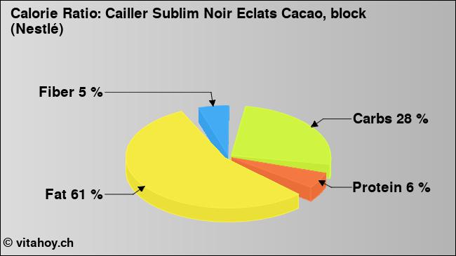 Calorie ratio: Cailler Sublim Noir Eclats Cacao, block (Nestlé) (chart, nutrition data)