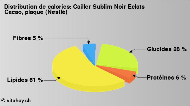 Calories: Cailler Sublim Noir Eclats Cacao, plaque (Nestlé) (diagramme, valeurs nutritives)