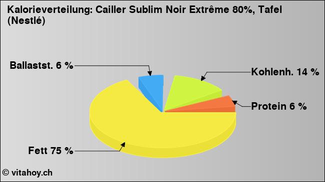 Kalorienverteilung: Cailler Sublim Noir Extrême 80%, Tafel (Nestlé) (Grafik, Nährwerte)